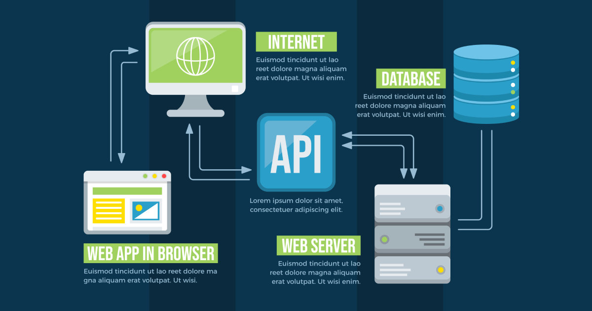 REST API Integrations in E-commerce: Payments, Logistics and Automation